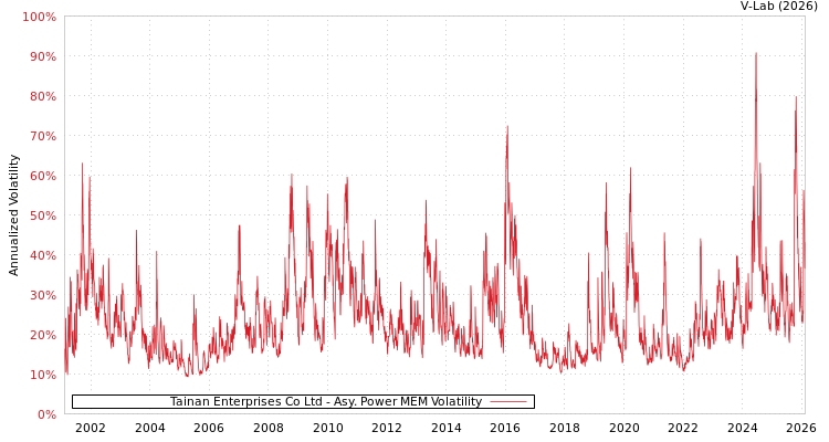 graph of Tainan Enterprises Co Ltd APMEM