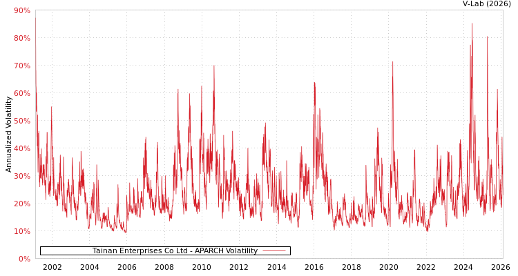 graph of Tainan Enterprises Co Ltd APARCH