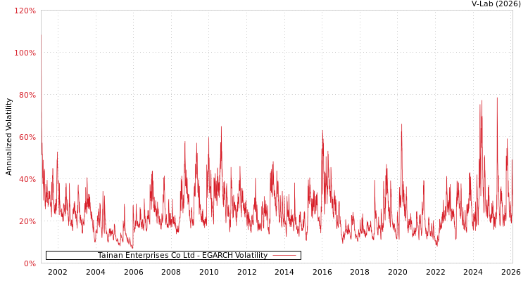 graph of Tainan Enterprises Co Ltd EGARCH