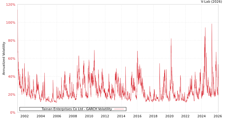 graph of Tainan Enterprises Co Ltd GARCH