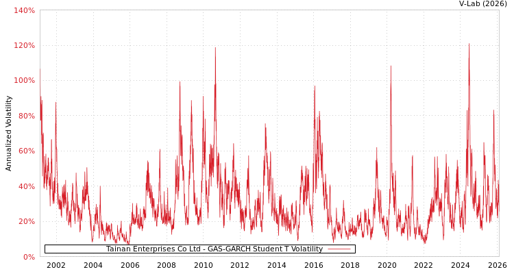 graph of Tainan Enterprises Co Ltd GAS-GARCH-T