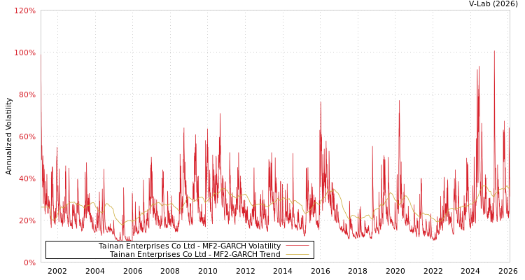 graph of Tainan Enterprises Co Ltd MF2-GARCH