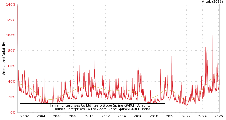 graph of Tainan Enterprises Co Ltd S0GARCH