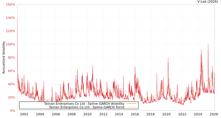 graph of Tainan Enterprises Co Ltd SGARCH