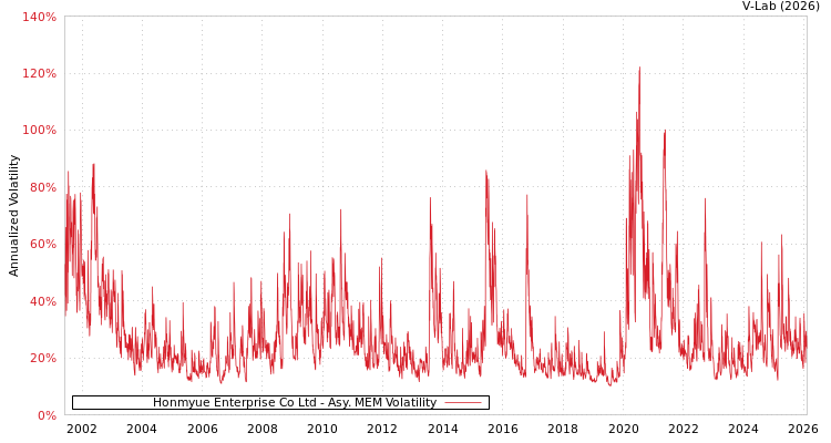 graph of Honmyue Enterprise Co Ltd AMEM