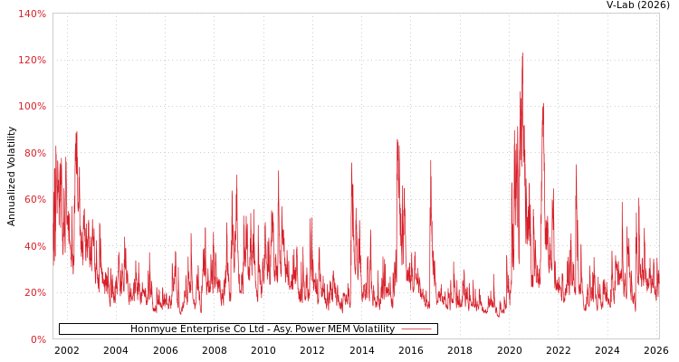 graph of Honmyue Enterprise Co Ltd APMEM