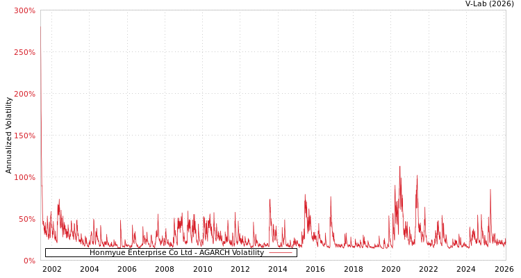 graph of Honmyue Enterprise Co Ltd AGARCH