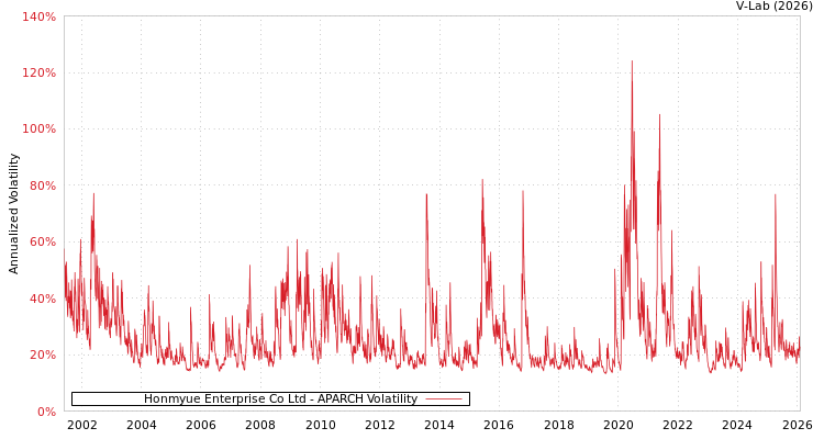 graph of Honmyue Enterprise Co Ltd APARCH