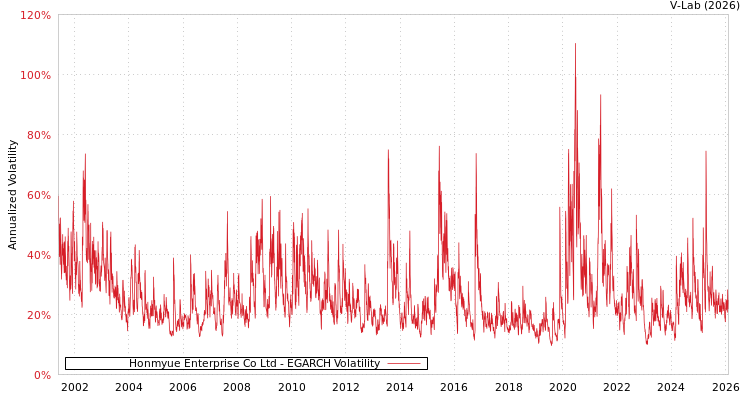graph of Honmyue Enterprise Co Ltd EGARCH