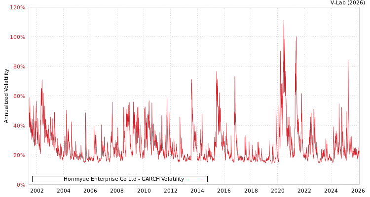 graph of Honmyue Enterprise Co Ltd GARCH