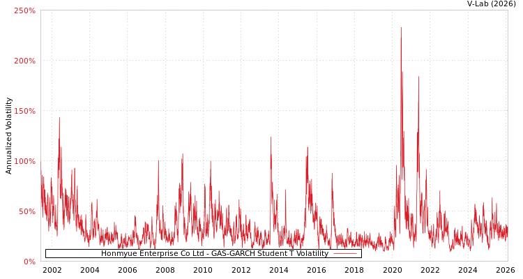 graph of Honmyue Enterprise Co Ltd GAS-GARCH-T