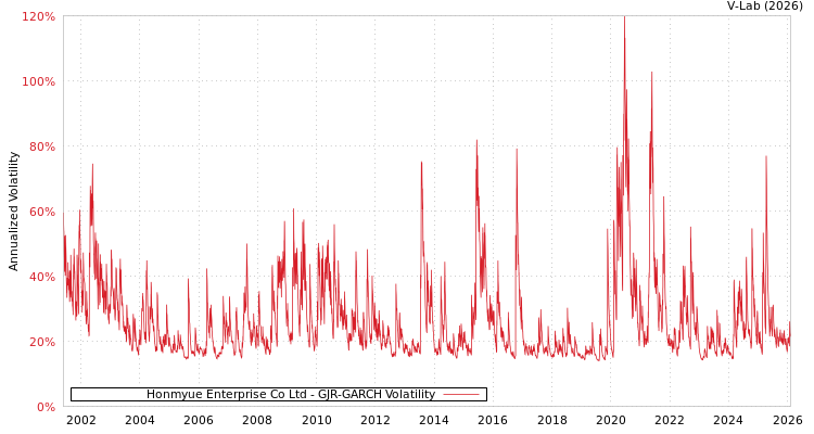 graph of Honmyue Enterprise Co Ltd GJR-GARCH