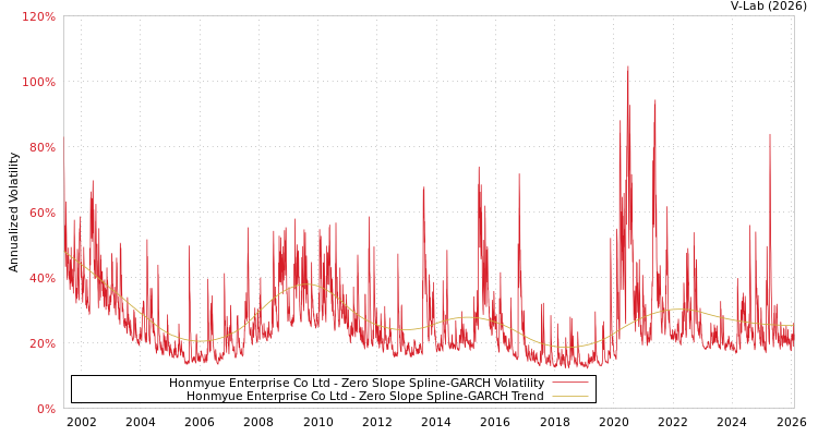 graph of Honmyue Enterprise Co Ltd S0GARCH