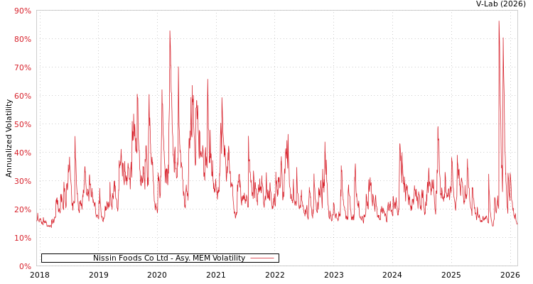 graph of Nissin Foods Co Ltd AMEM