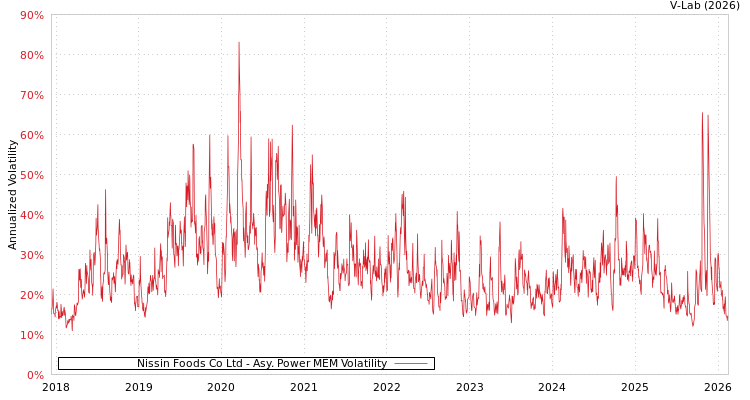 graph of Nissin Foods Co Ltd APMEM