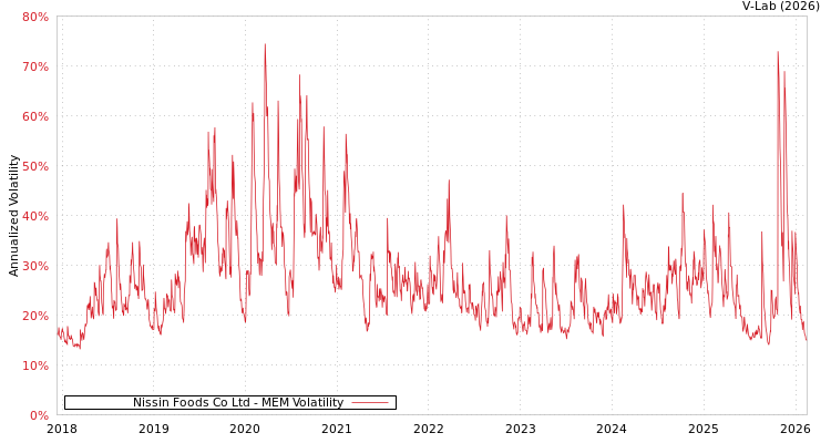 graph of Nissin Foods Co Ltd MEM