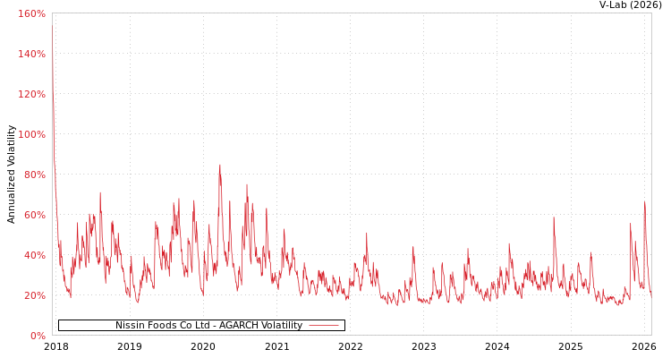 graph of Nissin Foods Co Ltd AGARCH
