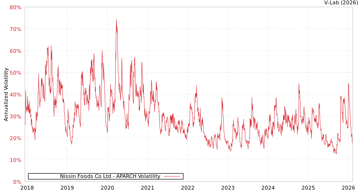 graph of Nissin Foods Co Ltd APARCH