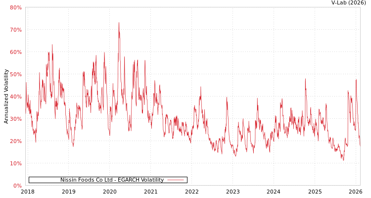 graph of Nissin Foods Co Ltd EGARCH