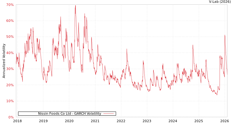 graph of Nissin Foods Co Ltd GARCH