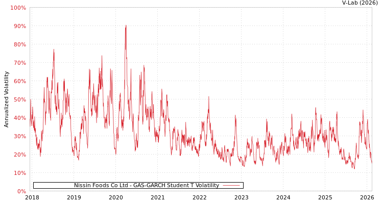 graph of Nissin Foods Co Ltd GAS-GARCH-T