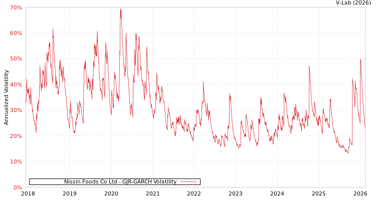 graph of Nissin Foods Co Ltd GJR-GARCH