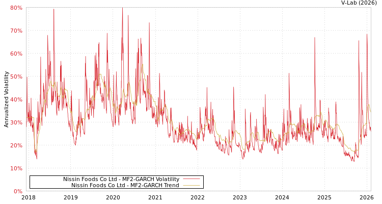 graph of Nissin Foods Co Ltd MF2-GARCH
