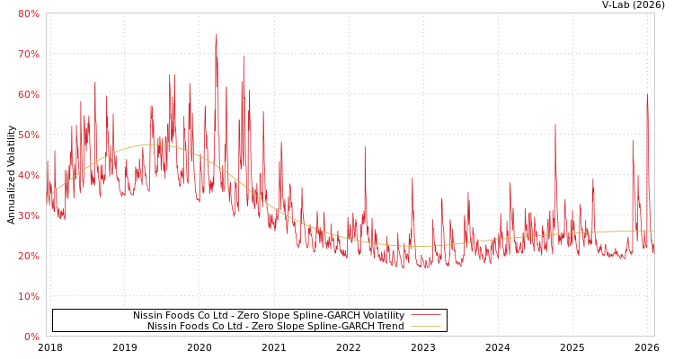 graph of Nissin Foods Co Ltd S0GARCH