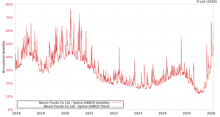 graph of Nissin Foods Co Ltd SGARCH