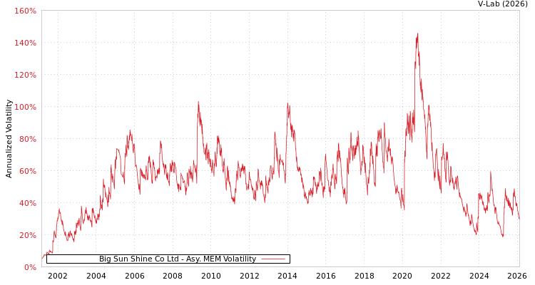 graph of Big Sun Shine Co Ltd AMEM