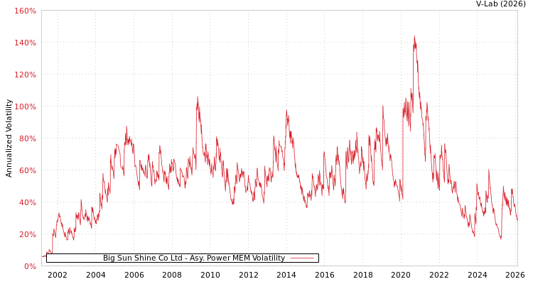 graph of Big Sun Shine Co Ltd APMEM