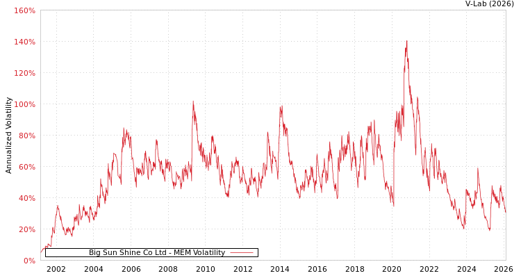 graph of Big Sun Shine Co Ltd MEM