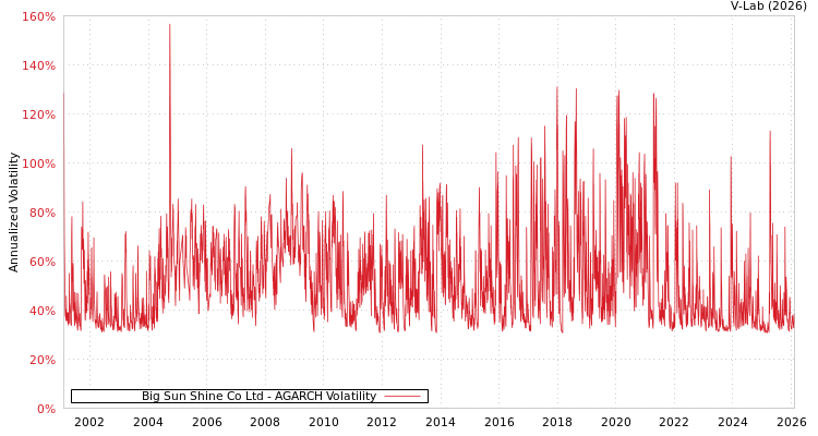 graph of Big Sun Shine Co Ltd AGARCH