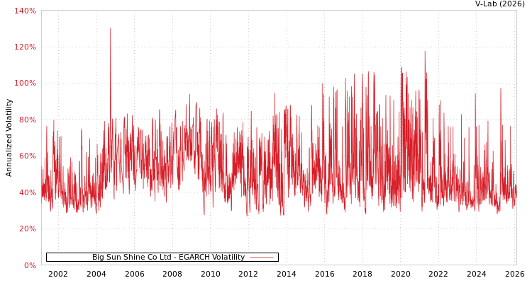 graph of Big Sun Shine Co Ltd EGARCH
