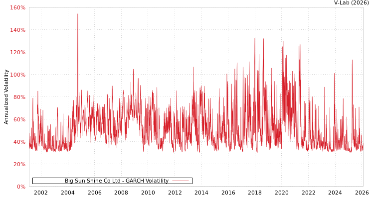 graph of Big Sun Shine Co Ltd GARCH