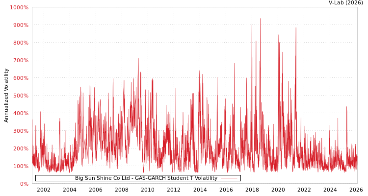 graph of Big Sun Shine Co Ltd GAS-GARCH-T