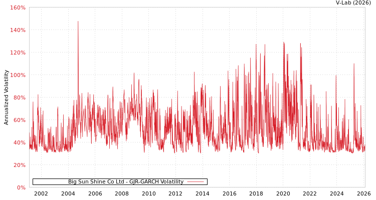graph of Big Sun Shine Co Ltd GJR-GARCH