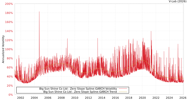 graph of Big Sun Shine Co Ltd S0GARCH