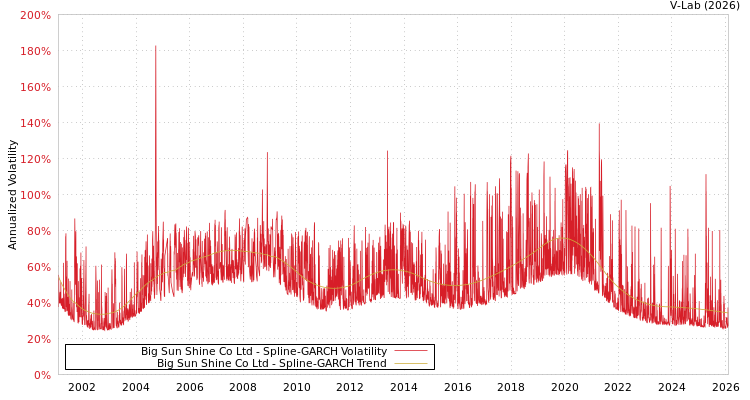 graph of Big Sun Shine Co Ltd SGARCH