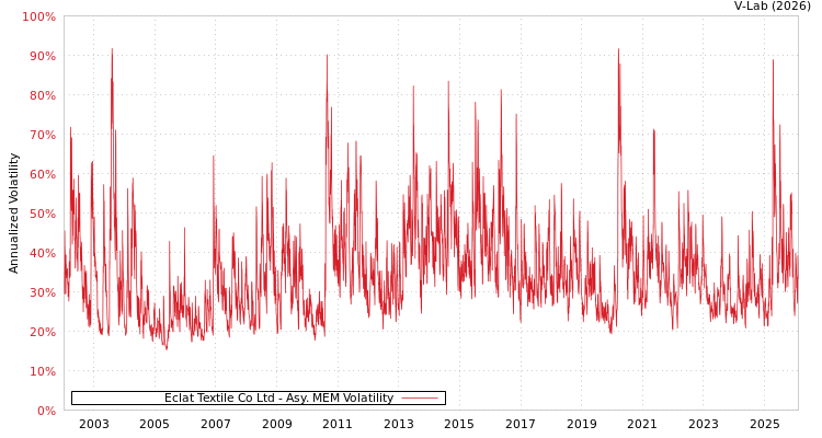graph of Eclat Textile Co Ltd AMEM