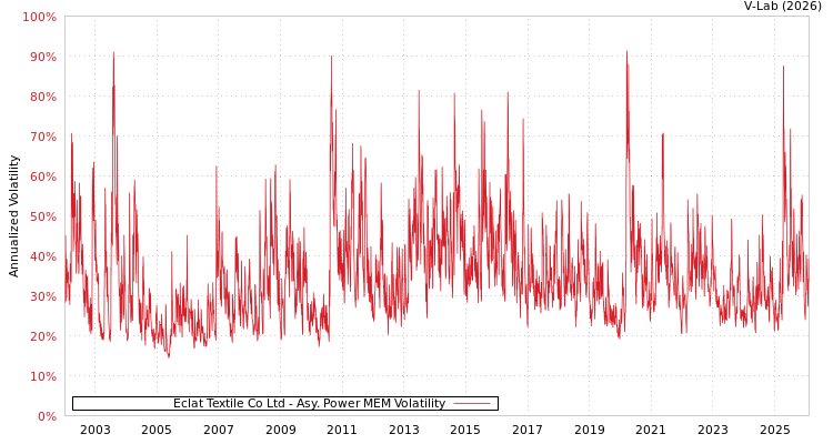 graph of Eclat Textile Co Ltd APMEM