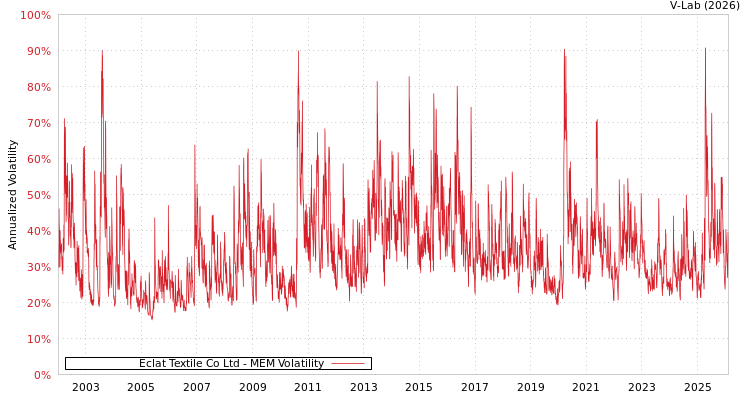 graph of Eclat Textile Co Ltd MEM