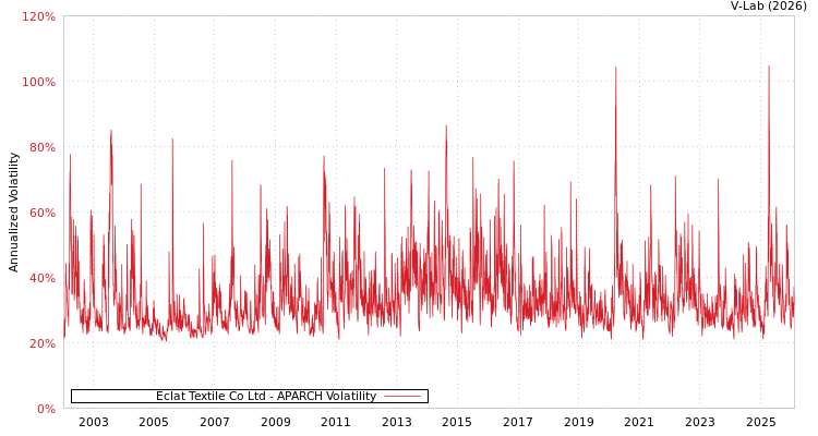 graph of Eclat Textile Co Ltd APARCH