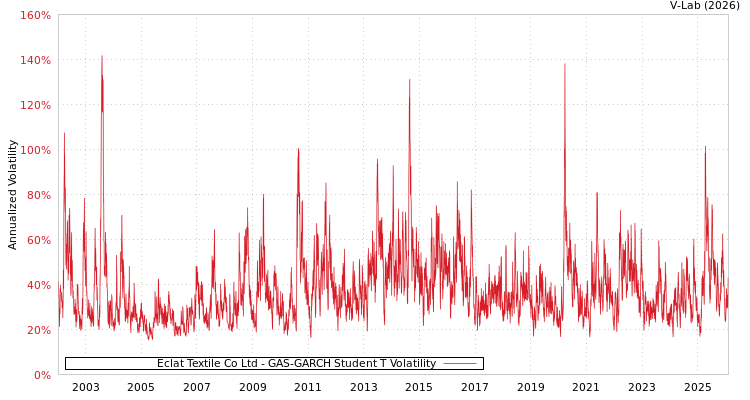 graph of Eclat Textile Co Ltd GAS-GARCH-T