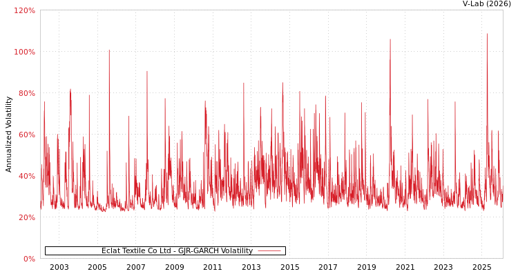 graph of Eclat Textile Co Ltd GJR-GARCH
