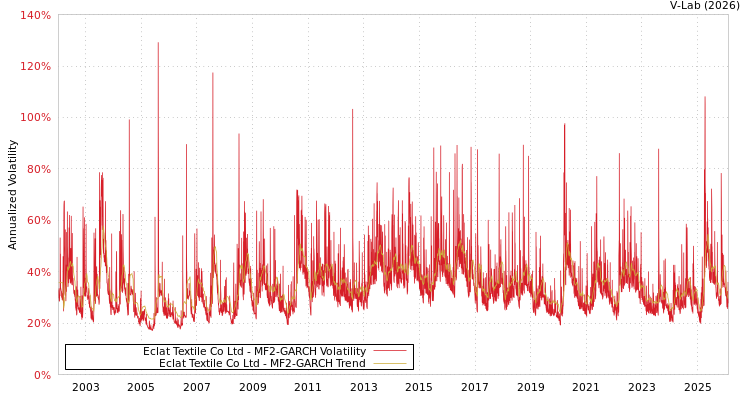graph of Eclat Textile Co Ltd MF2-GARCH