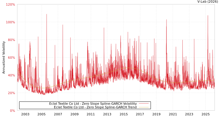 graph of Eclat Textile Co Ltd S0GARCH