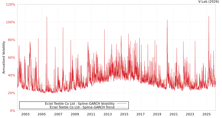 graph of Eclat Textile Co Ltd SGARCH