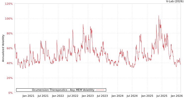 graph of Ocumension Therapeutics AMEM