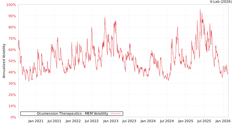 graph of Ocumension Therapeutics MEM